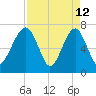 West Branch Boyds Creek tide chart for Sunday, April 12, 2026