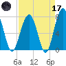 West Branch Boyds Creek tide chart for Friday, April 17, 2026