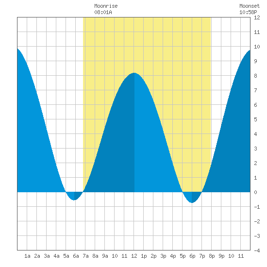 West Branch Boyds Creek tide chart for Sunday, April 19, 2026