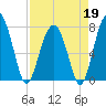West Branch Boyds Creek tide chart for Sunday, April 19, 2026