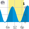 West Branch Boyds Creek tide chart for Wednesday, April 1, 2026