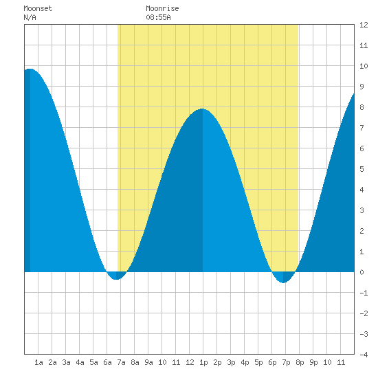 West Branch Boyds Creek tide chart for Monday, April 20, 2026