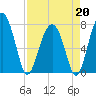 West Branch Boyds Creek tide chart for Monday, April 20, 2026