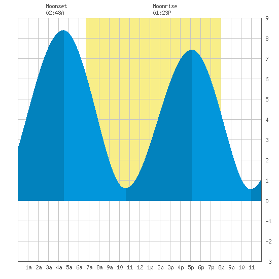 West Branch Boyds Creek tide chart for Friday, April 24, 2026