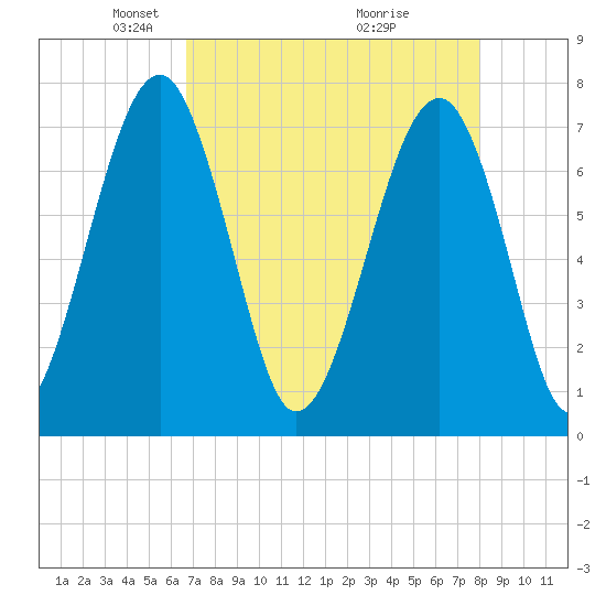 West Branch Boyds Creek tide chart for Saturday, April 25, 2026