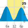 West Branch Boyds Creek tide chart for Saturday, April 25, 2026