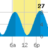 West Branch Boyds Creek tide chart for Monday, April 27, 2026