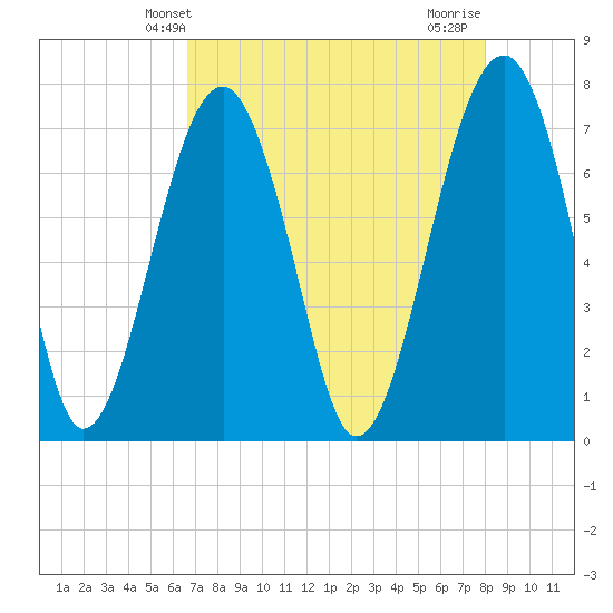 West Branch Boyds Creek tide chart for Tuesday, April 28, 2026