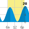 West Branch Boyds Creek tide chart for Tuesday, April 28, 2026
