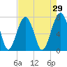 West Branch Boyds Creek tide chart for Wednesday, April 29, 2026