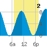 West Branch Boyds Creek tide chart for Thursday, April 2, 2026