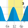 West Branch Boyds Creek tide chart for Friday, April 3, 2026