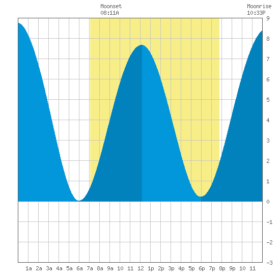 West Branch Boyds Creek tide chart for Saturday, April 4, 2026