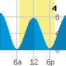 West Branch Boyds Creek tide chart for Saturday, April 4, 2026