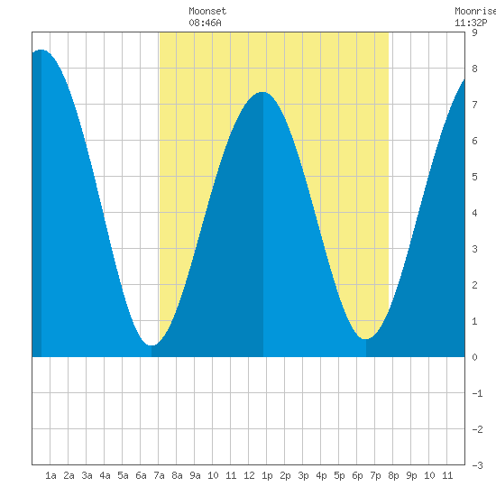 West Branch Boyds Creek tide chart for Sunday, April 5, 2026