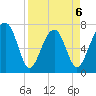 West Branch Boyds Creek tide chart for Monday, April 6, 2026