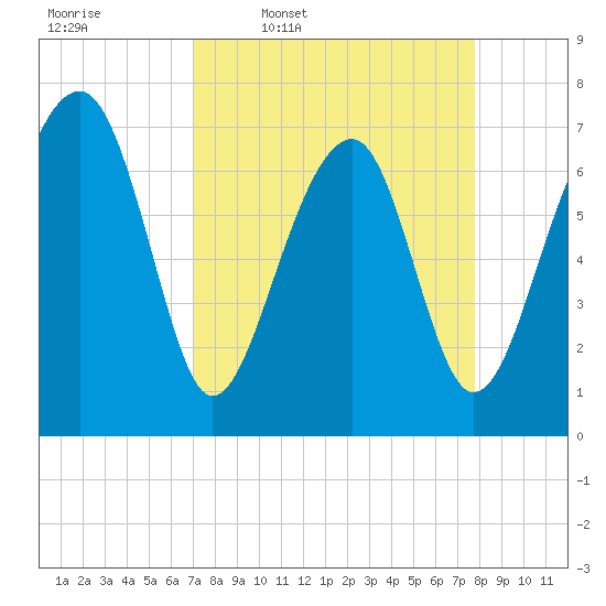 West Branch Boyds Creek tide chart for Tuesday, April 7, 2026