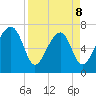 West Branch Boyds Creek tide chart for Wednesday, April 8, 2026