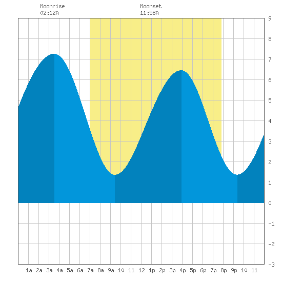West Branch Boyds Creek tide chart for Thursday, April 9, 2026
