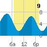 West Branch Boyds Creek tide chart for Thursday, April 9, 2026