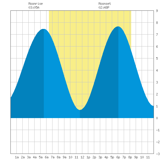 West Branch Boyds Creek tide chart for Monday, May 11, 2026
