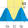 West Branch Boyds Creek tide chart for Monday, May 11, 2026