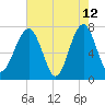 West Branch Boyds Creek tide chart for Tuesday, May 12, 2026