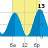 West Branch Boyds Creek tide chart for Wednesday, May 13, 2026