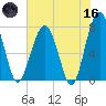 West Branch Boyds Creek tide chart for Saturday, May 16, 2026