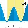West Branch Boyds Creek tide chart for Monday, May 18, 2026