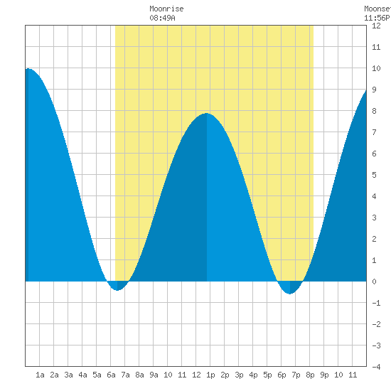 West Branch Boyds Creek tide chart for Tuesday, May 19, 2026