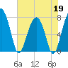 West Branch Boyds Creek tide chart for Tuesday, May 19, 2026