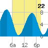 West Branch Boyds Creek tide chart for Friday, May 22, 2026