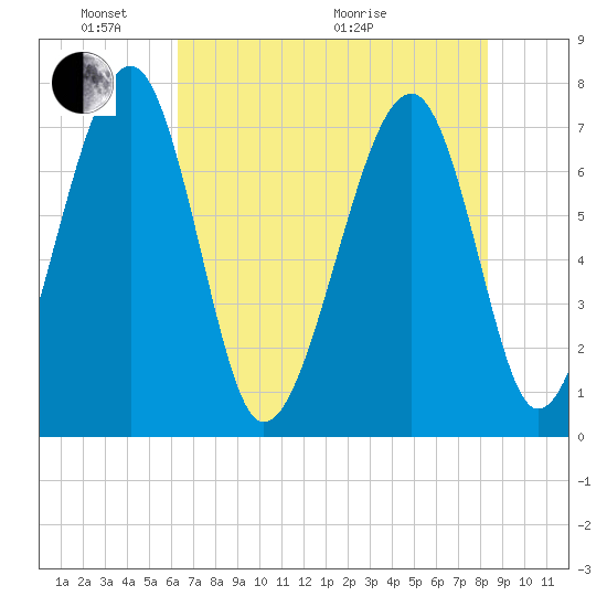 West Branch Boyds Creek tide chart for Saturday, May 23, 2026