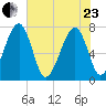 West Branch Boyds Creek tide chart for Saturday, May 23, 2026
