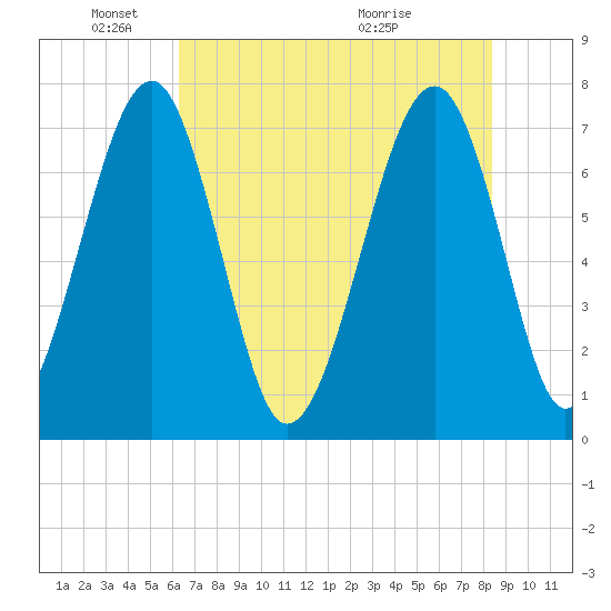 West Branch Boyds Creek tide chart for Sunday, May 24, 2026