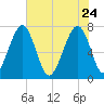 West Branch Boyds Creek tide chart for Sunday, May 24, 2026