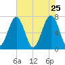 West Branch Boyds Creek tide chart for Monday, May 25, 2026