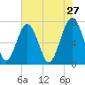 West Branch Boyds Creek tide chart for Wednesday, May 27, 2026