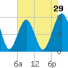 West Branch Boyds Creek tide chart for Friday, May 29, 2026