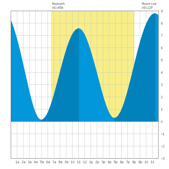 West Branch Boyds Creek tide chart for Saturday, May 2, 2026