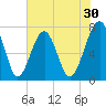 West Branch Boyds Creek tide chart for Saturday, May 30, 2026