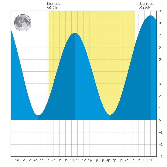 West Branch Boyds Creek tide chart for Sunday, May 31, 2026