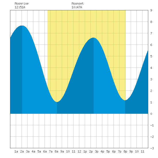West Branch Boyds Creek tide chart for Thursday, May 7, 2026