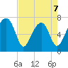 West Branch Boyds Creek tide chart for Thursday, May 7, 2026