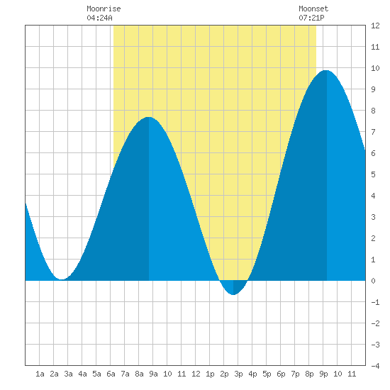 West Branch Boyds Creek tide chart for Saturday, June 13, 2026