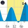 West Branch Boyds Creek tide chart for Sunday, June 14, 2026