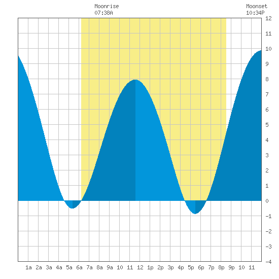 West Branch Boyds Creek tide chart for Tuesday, June 16, 2026