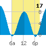 West Branch Boyds Creek tide chart for Wednesday, June 17, 2026