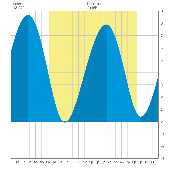 West Branch Boyds Creek tide chart for Saturday, June 20, 2026